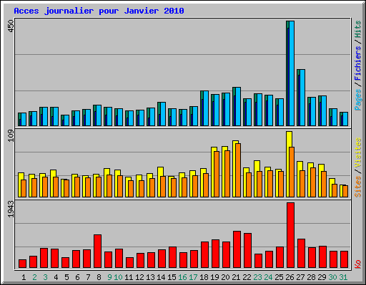 Acces journalier pour Janvier 2010