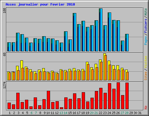 Acces journalier pour Fevrier 2010