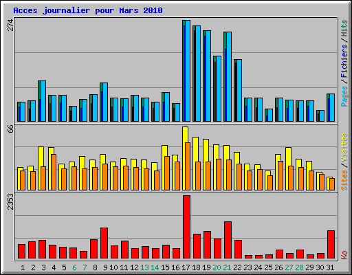 Acces journalier pour Mars 2010