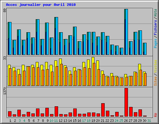 Acces journalier pour Avril 2010