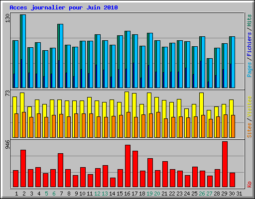 Acces journalier pour Juin 2010