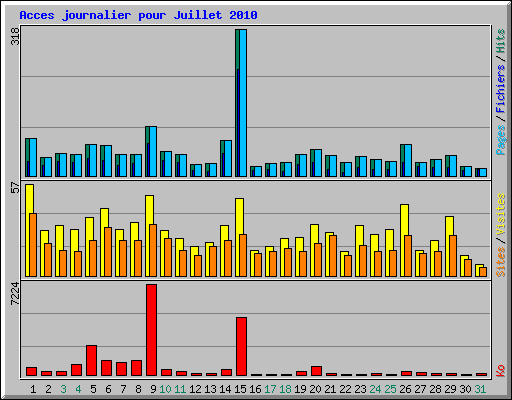 Acces journalier pour Juillet 2010