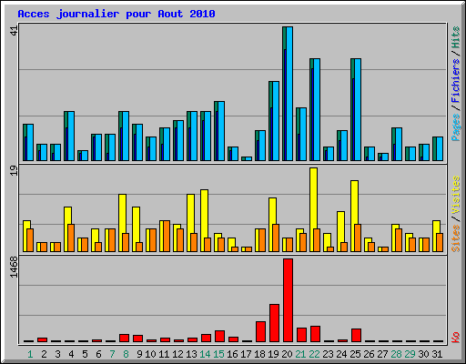 Acces journalier pour Aout 2010
