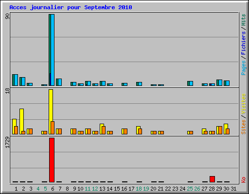 Acces journalier pour Septembre 2010