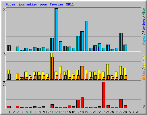 Acces journalier pour Fevrier 2011