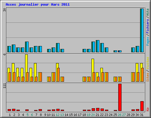 Acces journalier pour Mars 2011