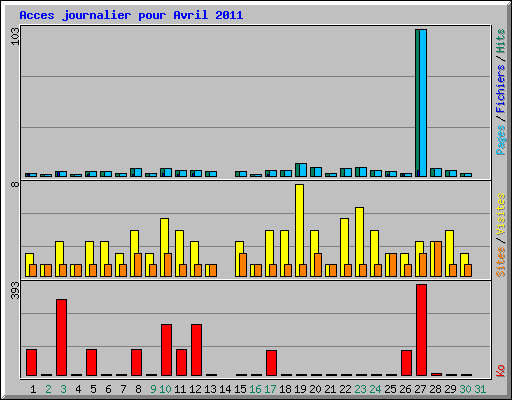 Acces journalier pour Avril 2011