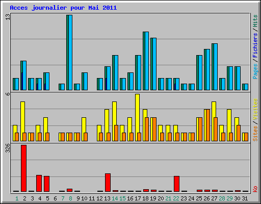 Acces journalier pour Mai 2011