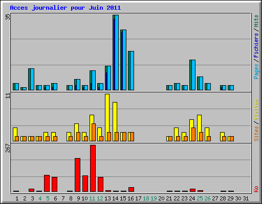 Acces journalier pour Juin 2011