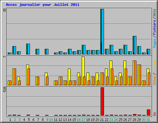 Acces journalier pour Juillet 2011