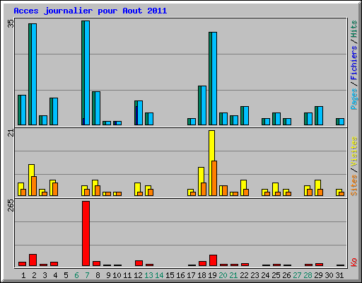 Acces journalier pour Aout 2011