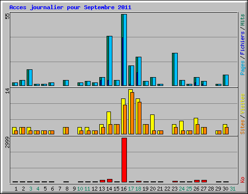 Acces journalier pour Septembre 2011