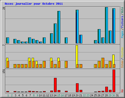 Acces journalier pour Octobre 2011