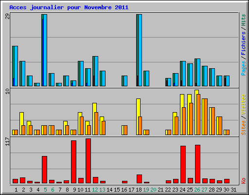 Acces journalier pour Novembre 2011