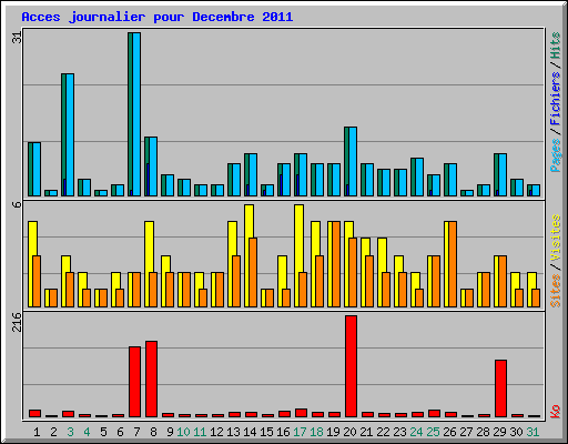 Acces journalier pour Decembre 2011