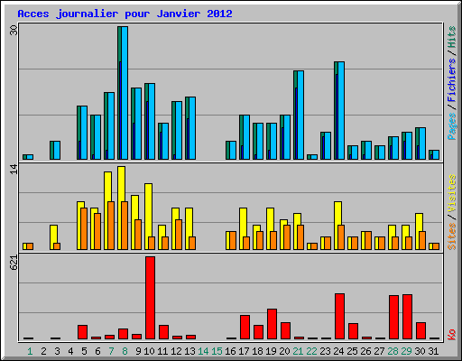 Acces journalier pour Janvier 2012