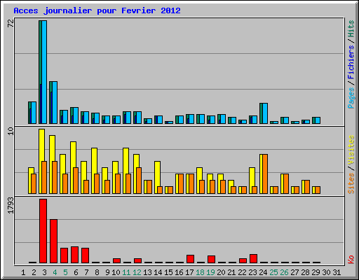 Acces journalier pour Fevrier 2012