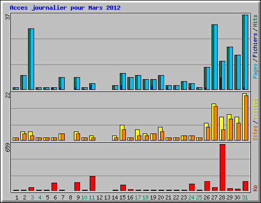 Acces journalier pour Mars 2012