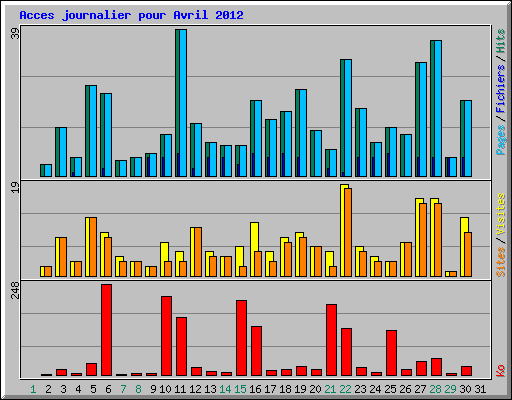 Acces journalier pour Avril 2012