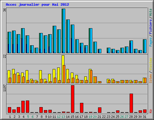 Acces journalier pour Mai 2012
