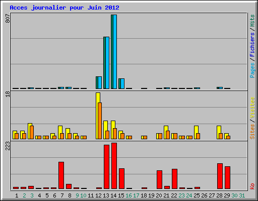 Acces journalier pour Juin 2012