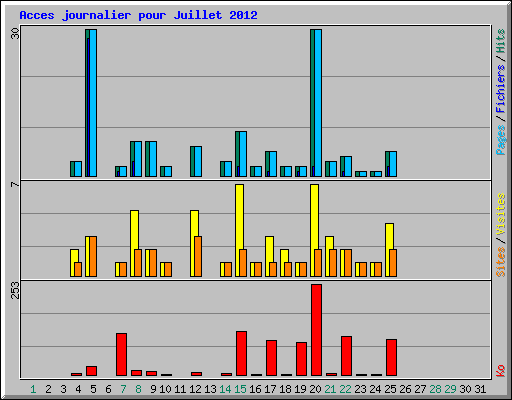 Acces journalier pour Juillet 2012