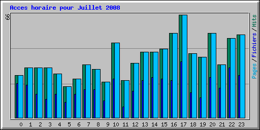 Acces horaire pour Juillet 2008