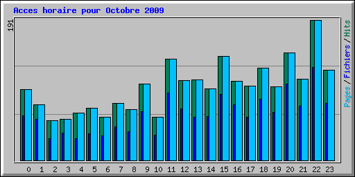 Acces horaire pour Octobre 2009