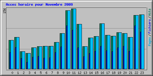 Acces horaire pour Novembre 2009