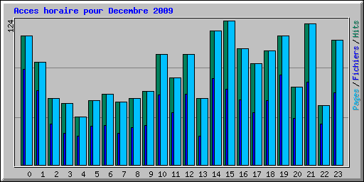 Acces horaire pour Decembre 2009
