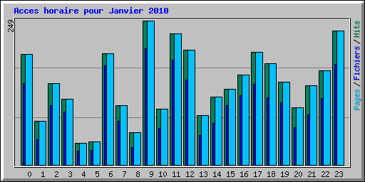 Acces horaire pour Janvier 2010