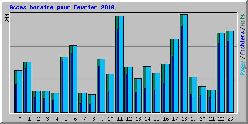 Acces horaire pour Fevrier 2010