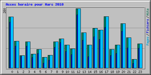 Acces horaire pour Mars 2010