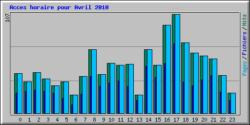 Acces horaire pour Avril 2010