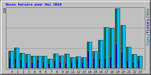 Acces horaire pour Mai 2010