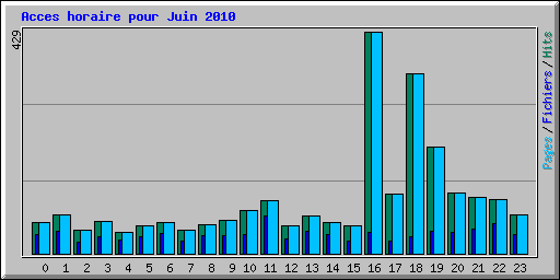 Acces horaire pour Juin 2010