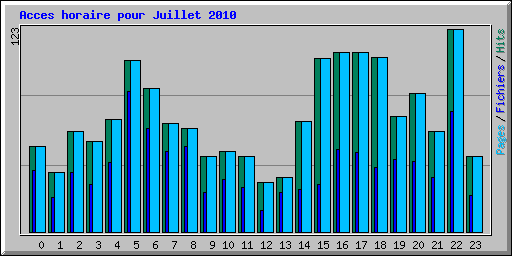 Acces horaire pour Juillet 2010