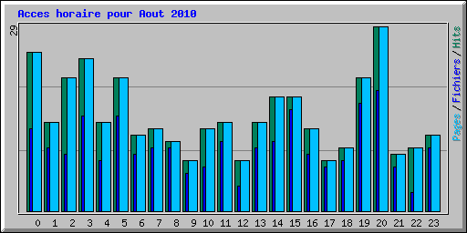 Acces horaire pour Aout 2010