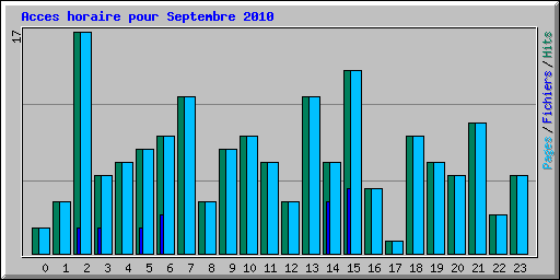 Acces horaire pour Septembre 2010