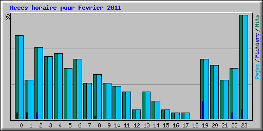 Acces horaire pour Fevrier 2011