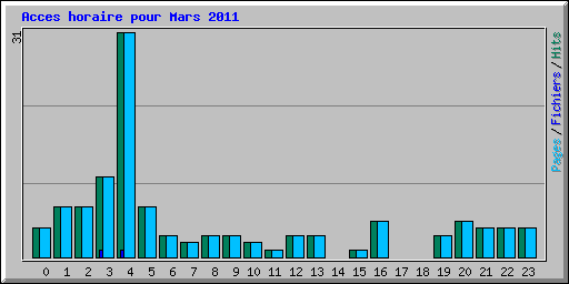 Acces horaire pour Mars 2011
