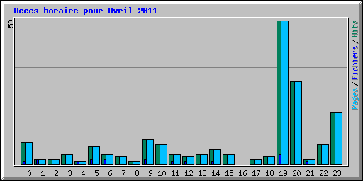 Acces horaire pour Avril 2011