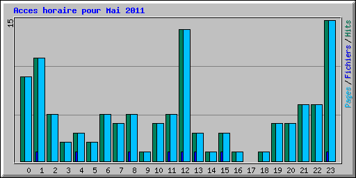 Acces horaire pour Mai 2011