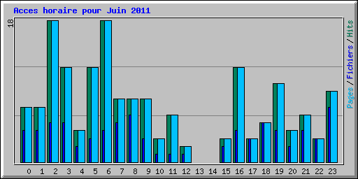 Acces horaire pour Juin 2011