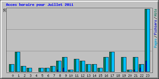 Acces horaire pour Juillet 2011