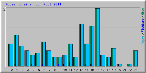Acces horaire pour Aout 2011