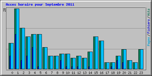Acces horaire pour Septembre 2011
