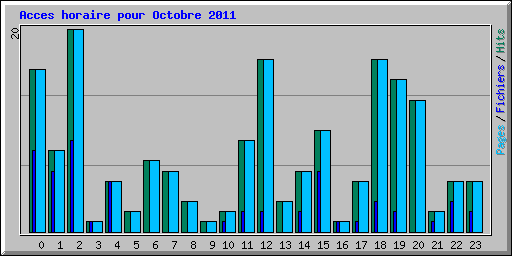 Acces horaire pour Octobre 2011