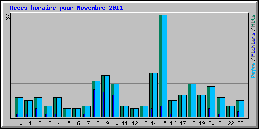Acces horaire pour Novembre 2011