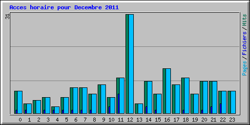 Acces horaire pour Decembre 2011